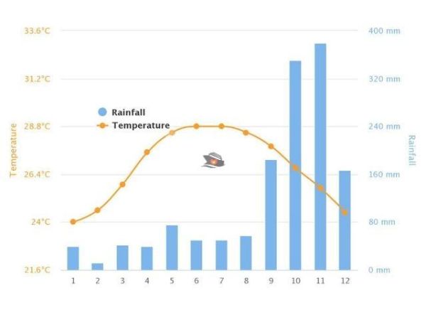 Nha Trang weather by month